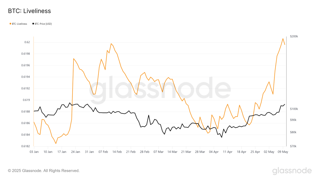 Bitcoin Liveliness. Source: Glassnode