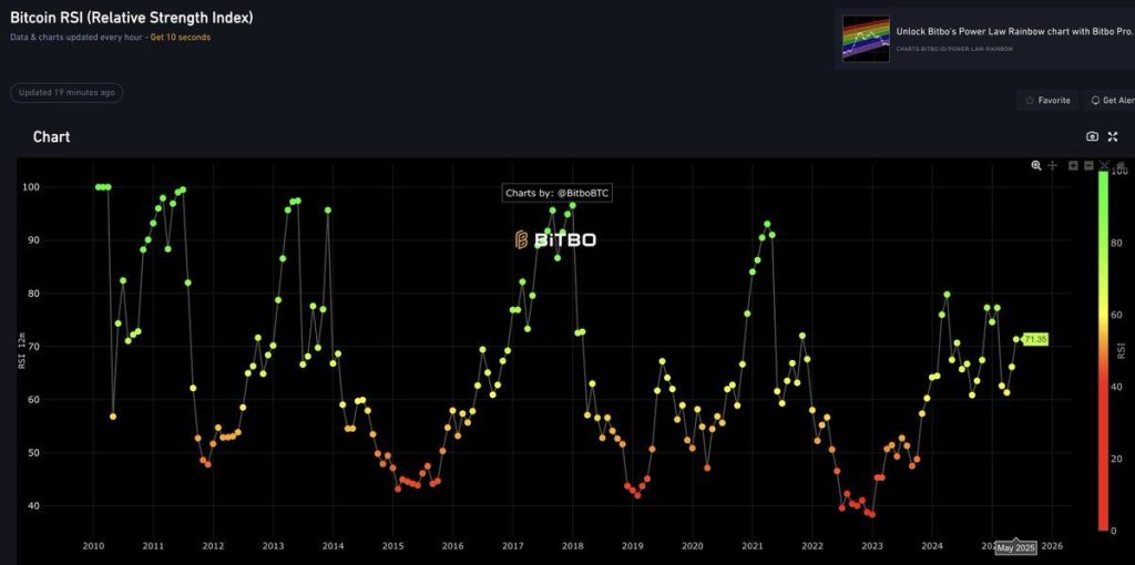 Bitcoin RSI. Source: Bitbo