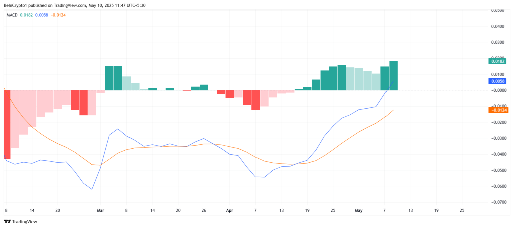 Cardano MACD. Source: TradingView