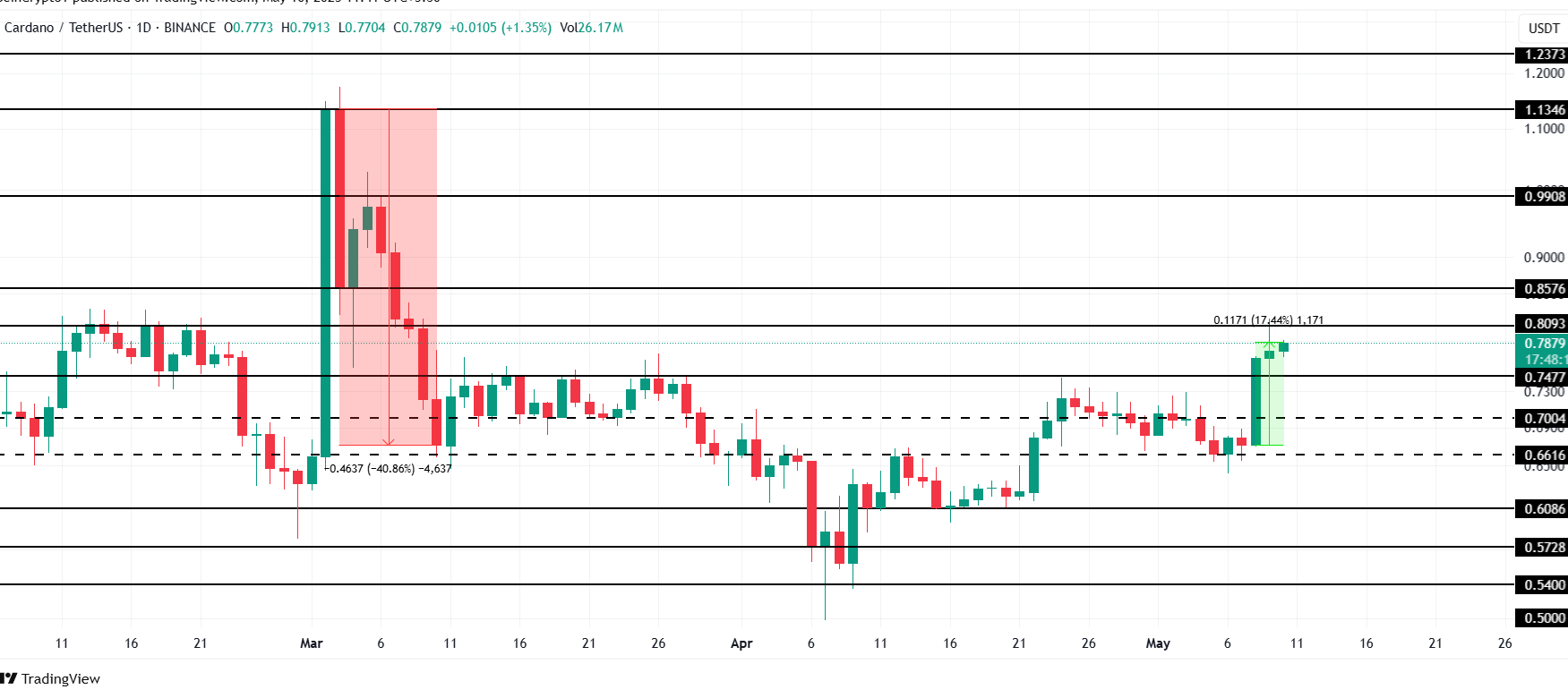 Cardano Price Analysis. Source: TradingView