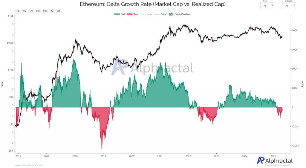 Ethereum Delta Growth Rate