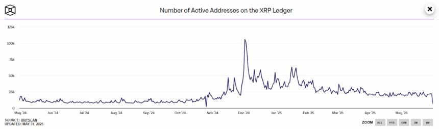Number of Active Addresses on the XRP Ledger, Source: The Block