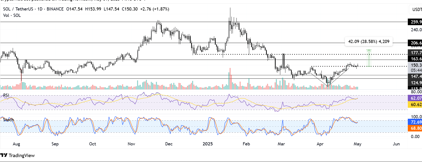 SOL/USDT daily chart