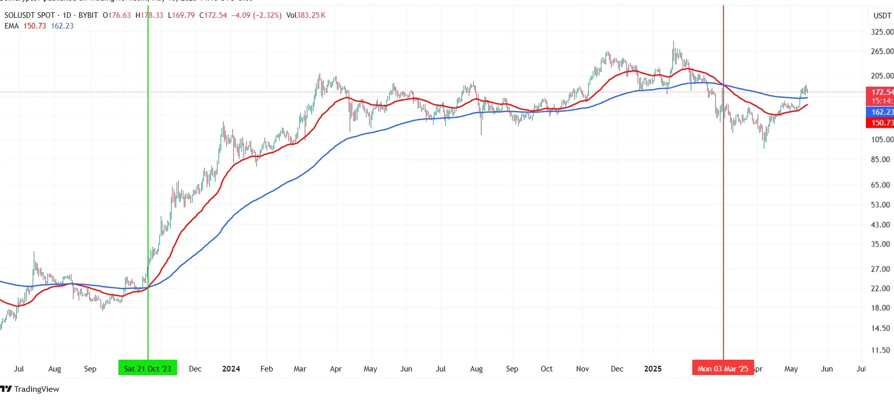 Solana EMAs. Source: TradingView