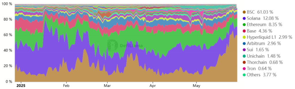 Weekly DEX onchain volumes. Source: DefiLlama