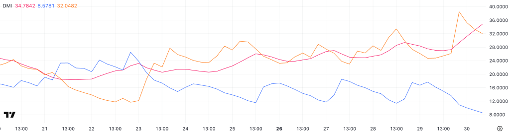XRP DMI. Source: TradingView