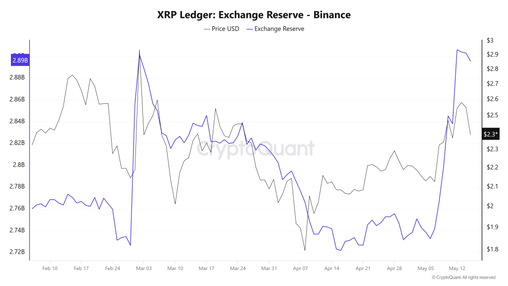 XRP Exchange Reserves. Source: CryptoQuant