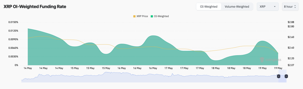 XRP Funding Rate. Source: Coinglass
