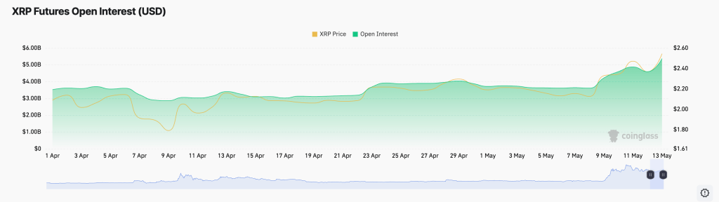 XRP Futures Open Interest. Source: CoinGlass