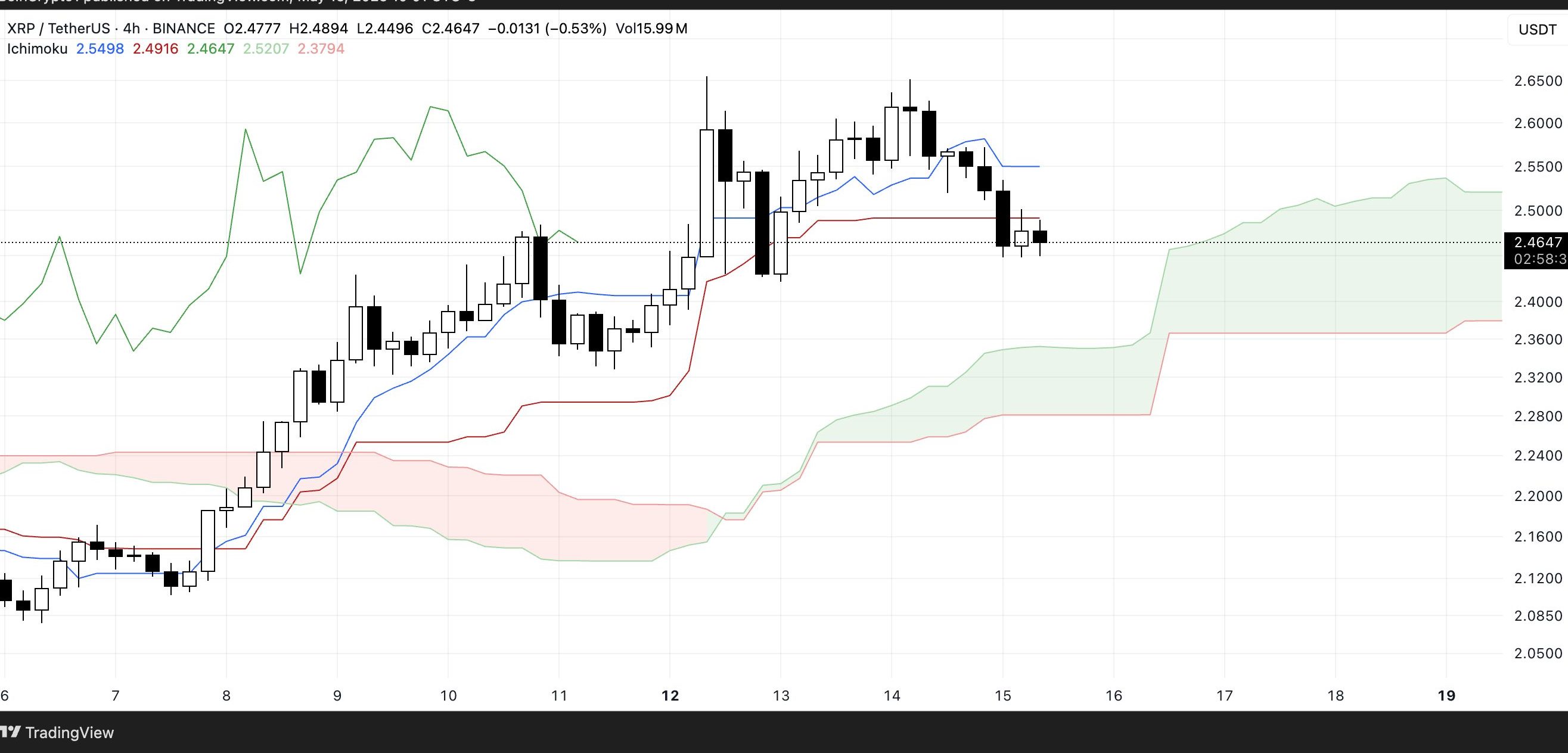 XRP Ichimoku Cloud. Source: TradingView