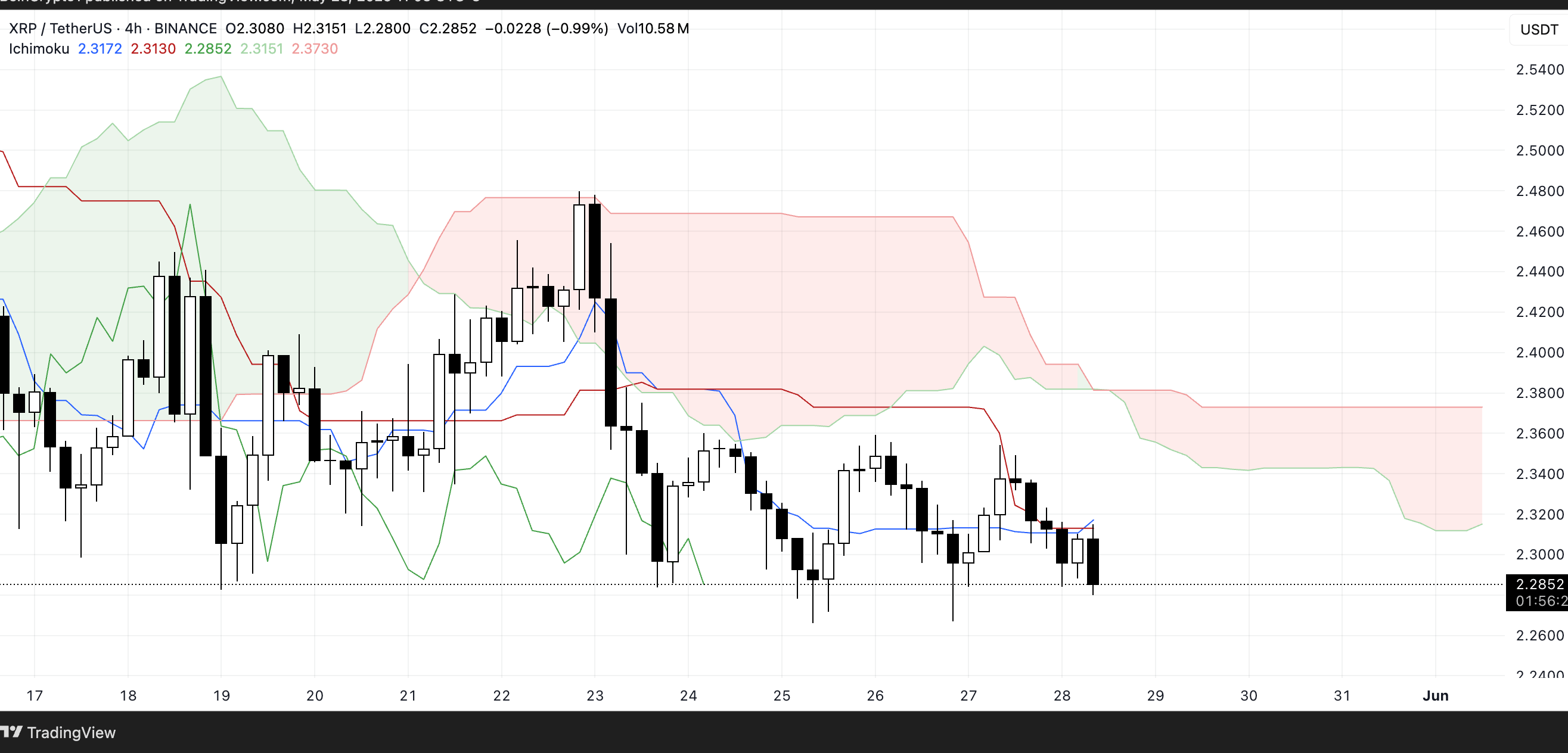 XRP Ichimoku Cloud. Source: TradingView