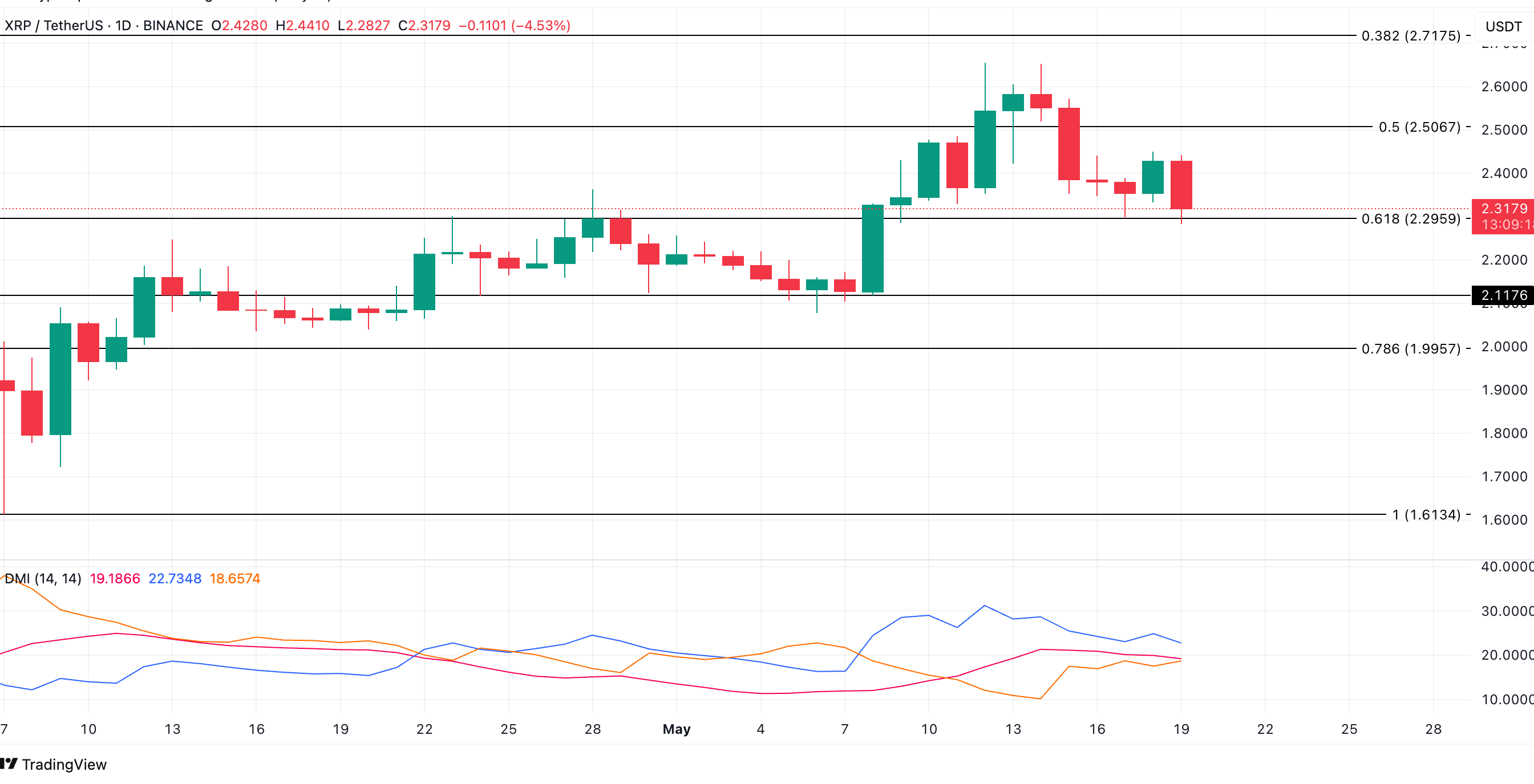 XRP Price Analysis. Source: TradingView