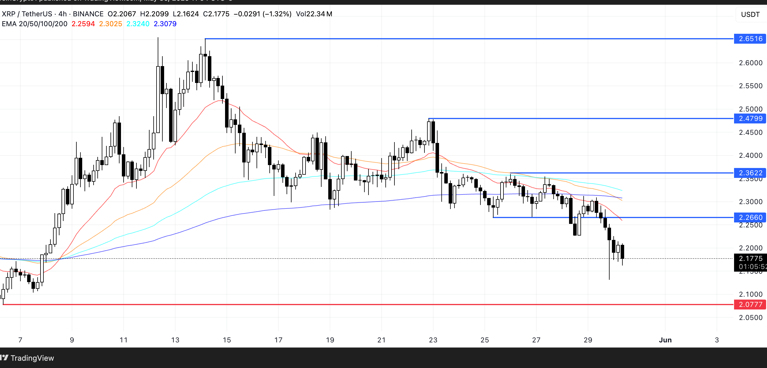 XRP Price Analysis. Source: TradingView