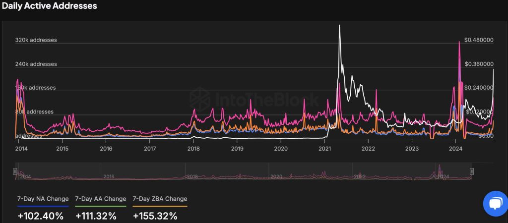 Dagelijkse actieve adressen Dogecoin