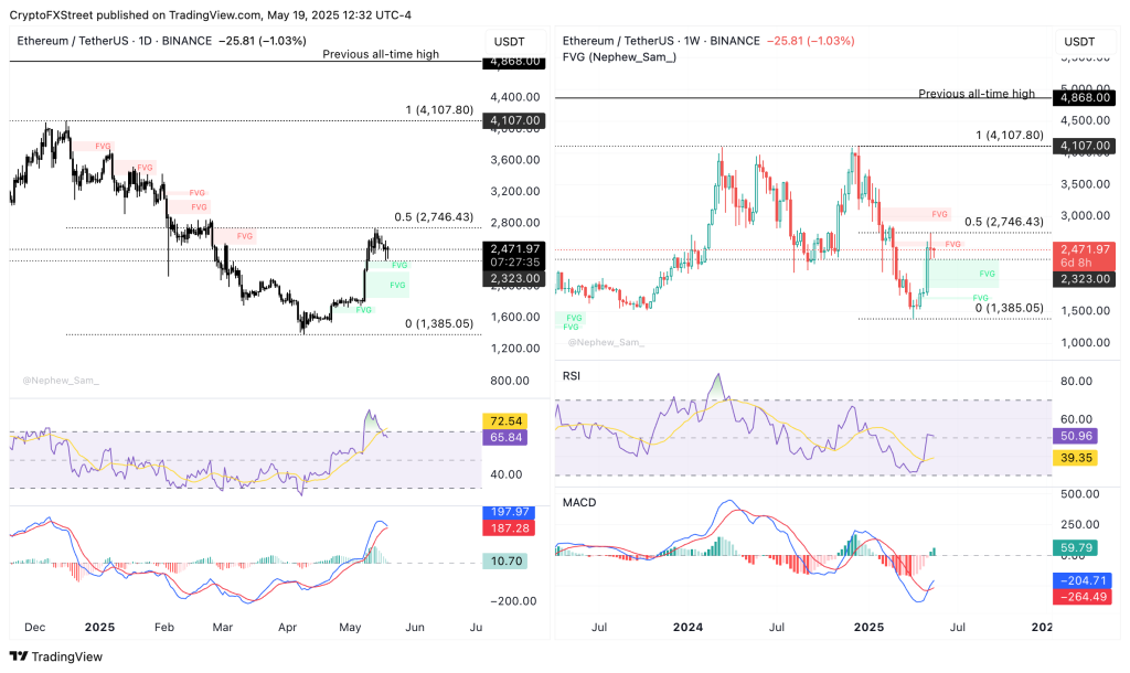 Ethereum koers