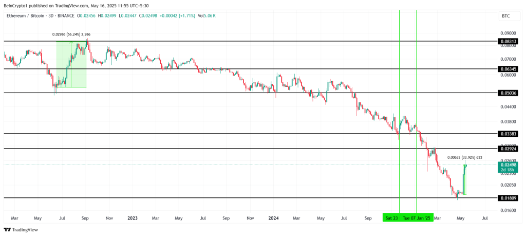 Ethereum/Bitcoin koers