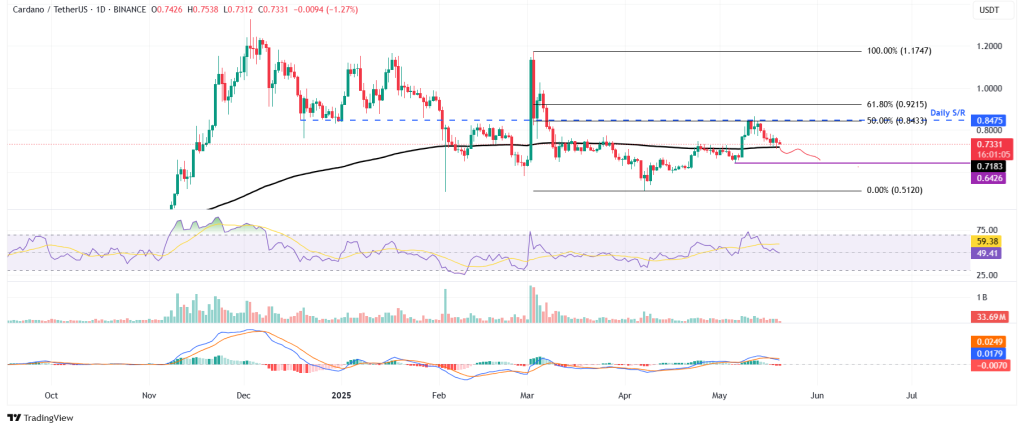 Cardano koers