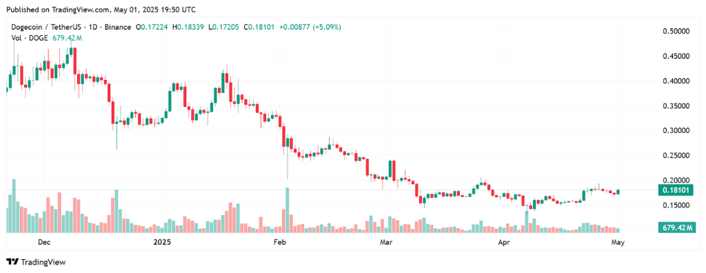 Dogecoin koers