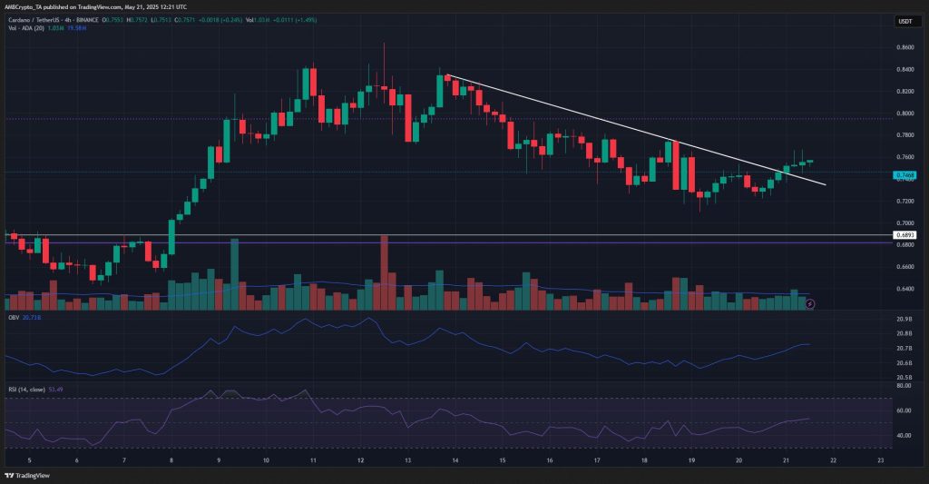 Cardano koers