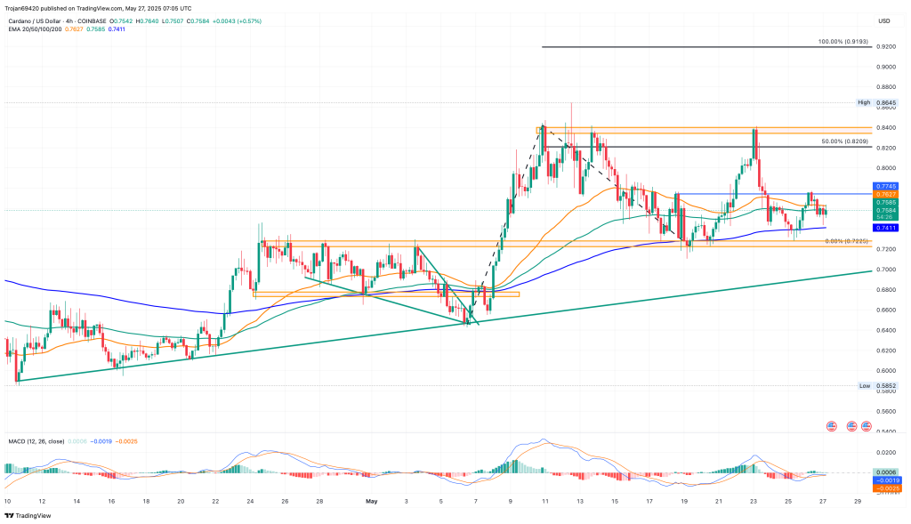 Cardano koers