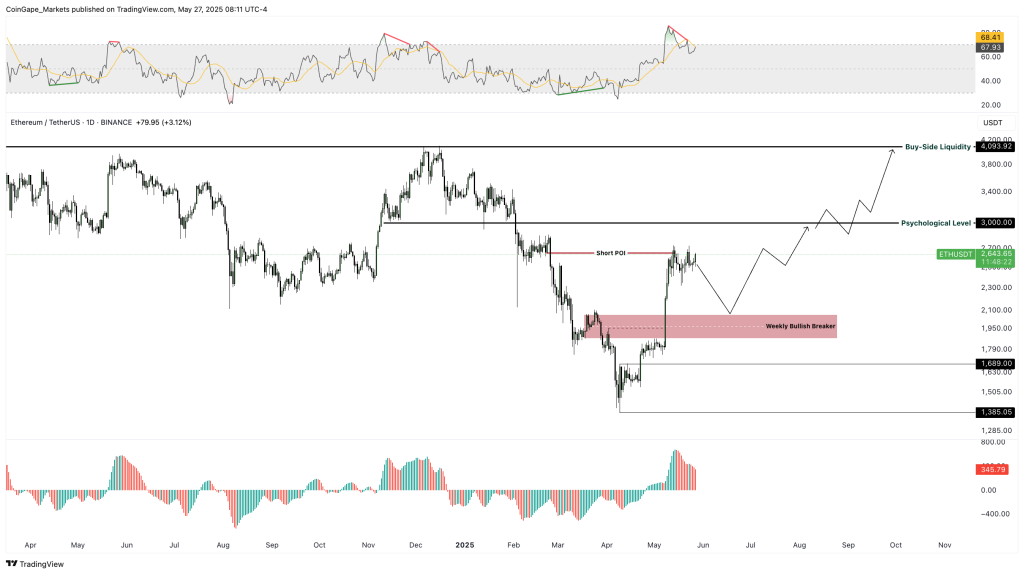 Ethereum koers