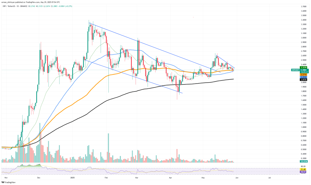 XRP koers