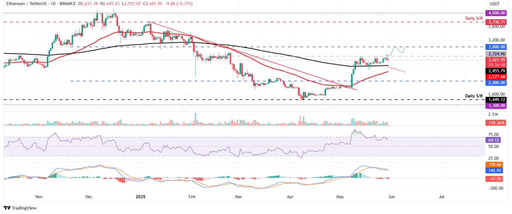 Ethereum koers