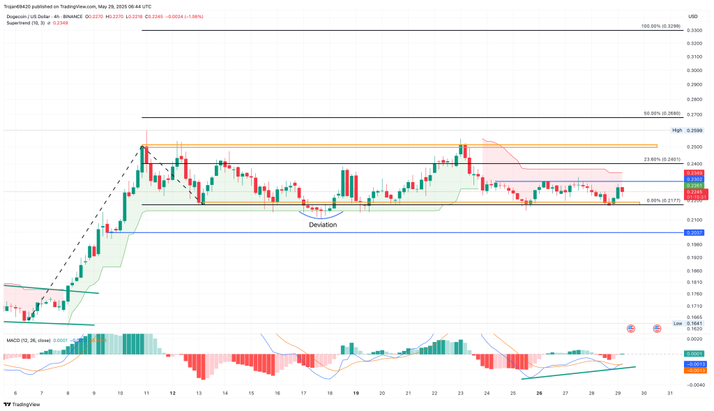 Dogecoin koers