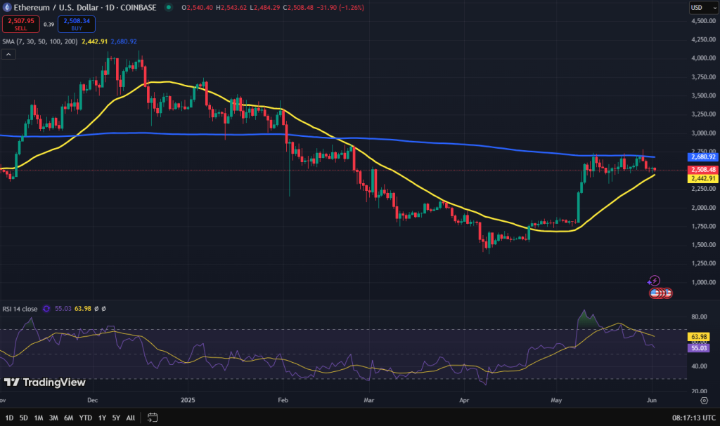 Ethereum koers grafiek