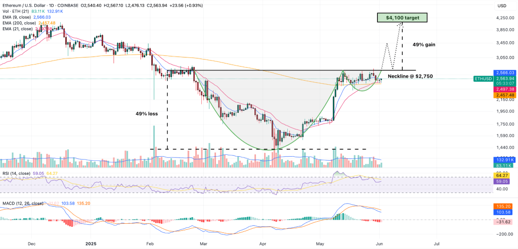 Ethereum koers grafiek
