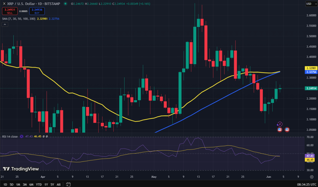 XRP koers grafiek