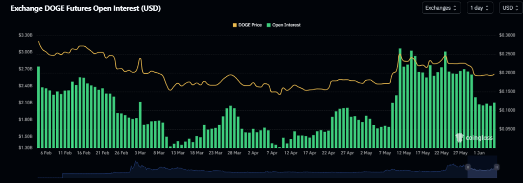 Dogecoin Open Interest