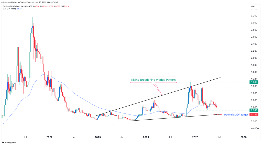 Cardano koers grafiek