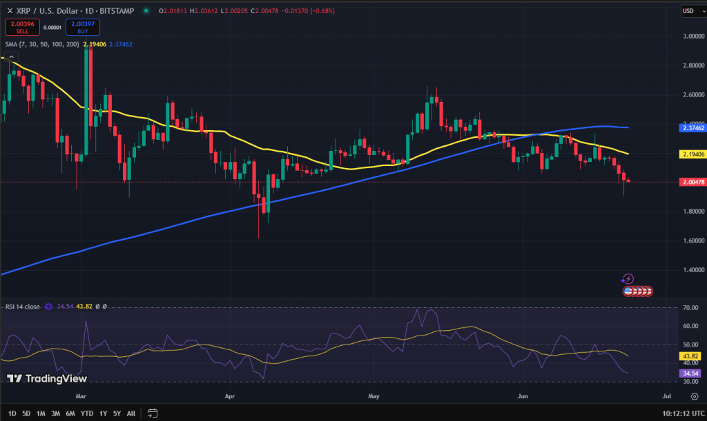 XRP koers grafiek
