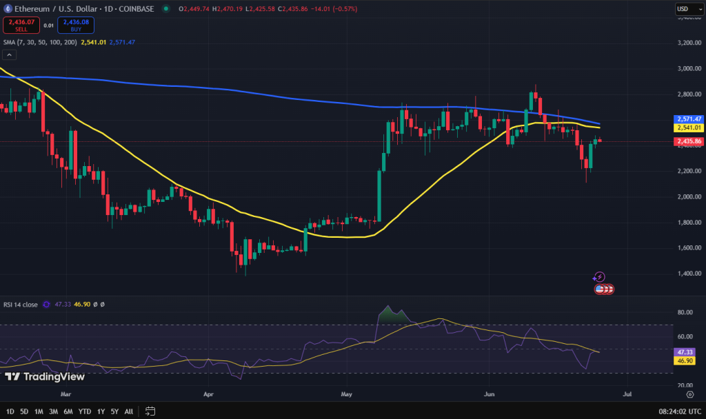 Ethereum koers grafiek