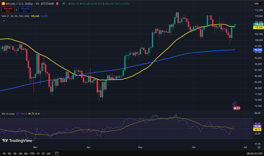 Bitcoin koers grafiek
