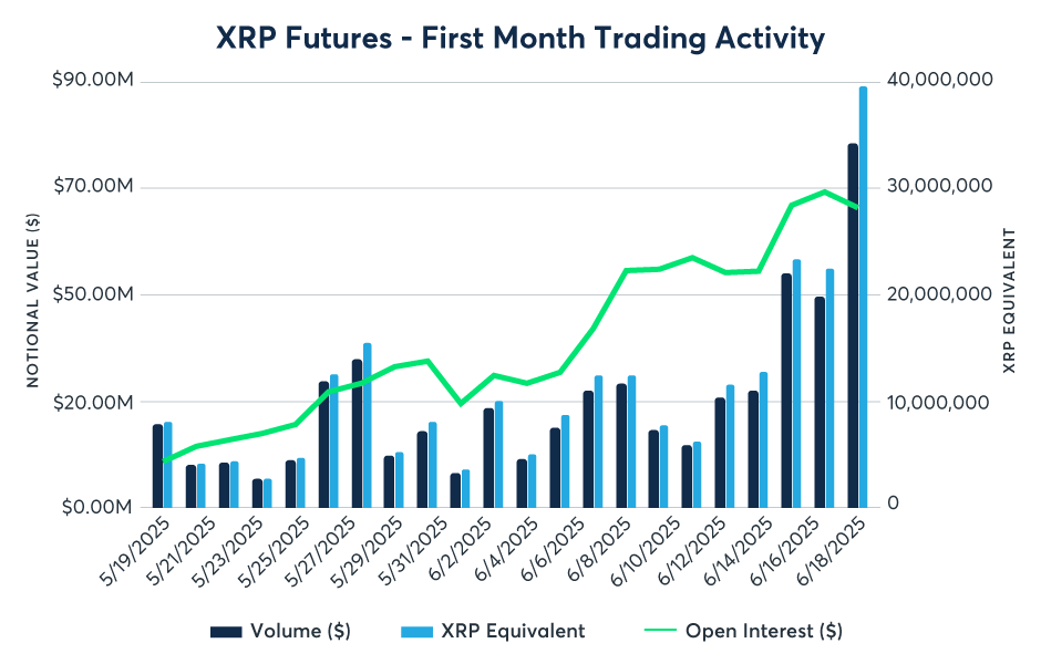 Prestatie XRP futures sinds lancering op CME