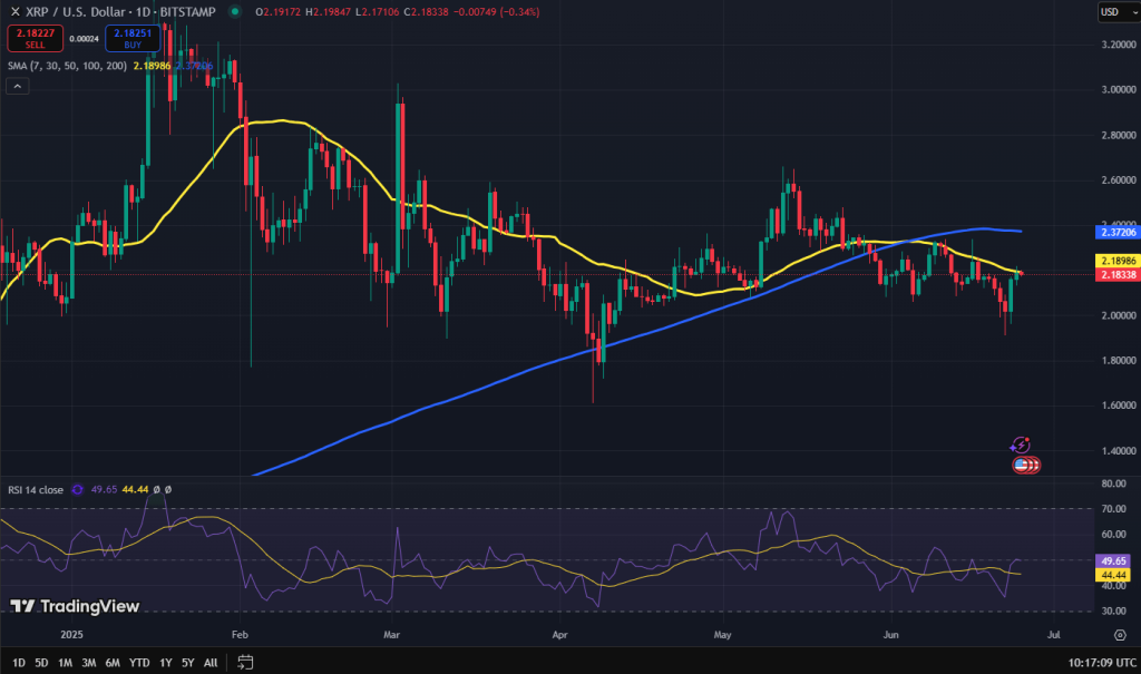 XRP koers grafiek