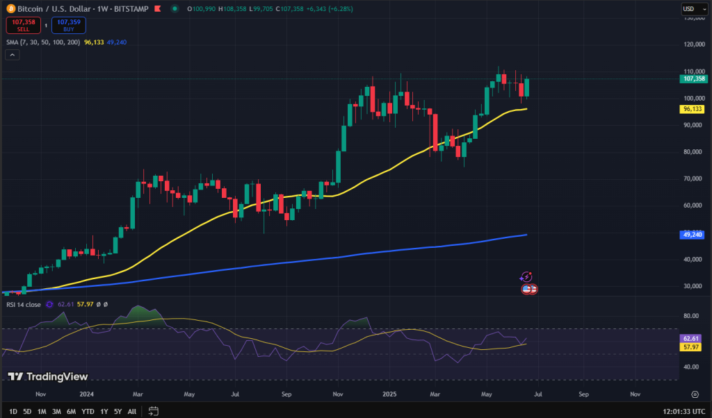 Bitcoin koers grafiek