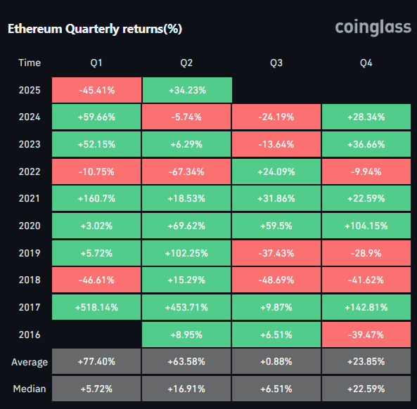Ethereum stijging per kwartaal
