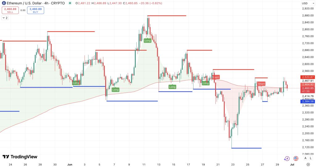 Steun en weerstand + 200 EMA Ethereum koers - bron: CoinMarketCap
