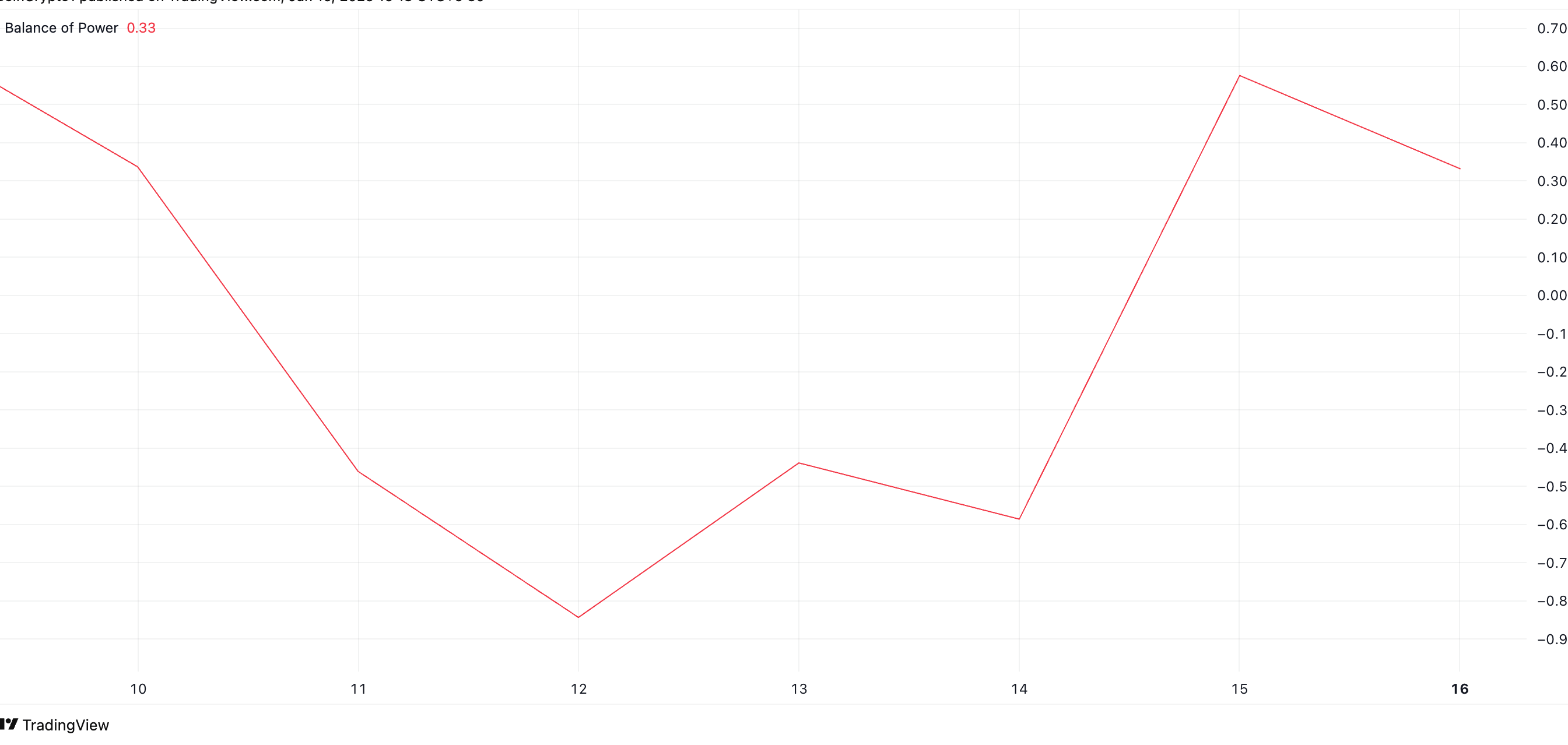 ADA BoP. Source: TradingView