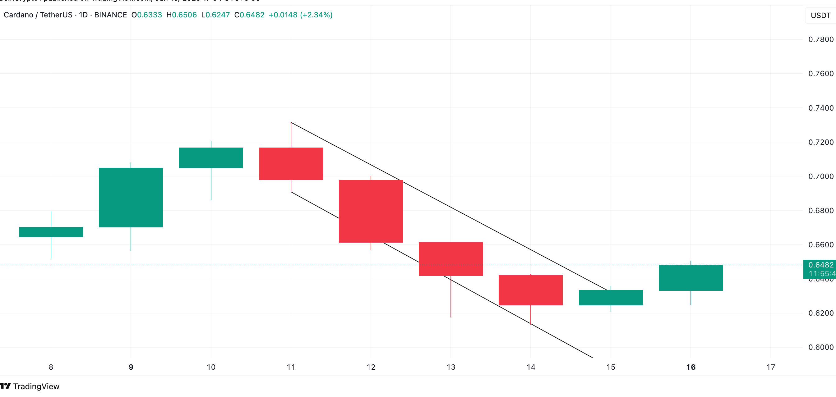 ADA Descending Channel. Source: TradingView