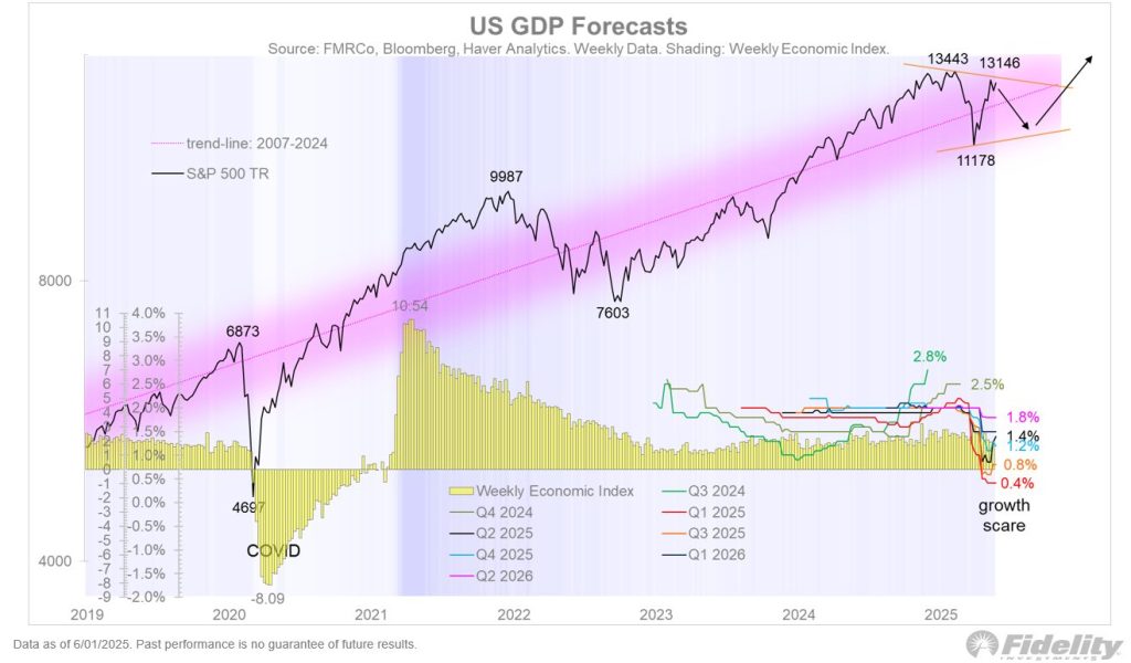 Fidelity GDP forecasts