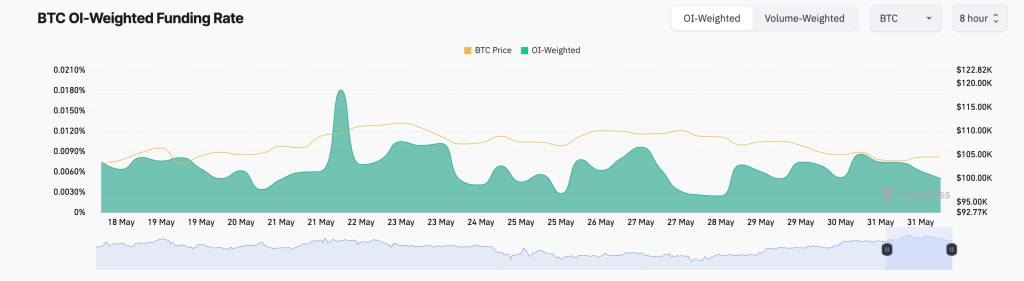 BTC Funding Rate. Source: CoinGlass
