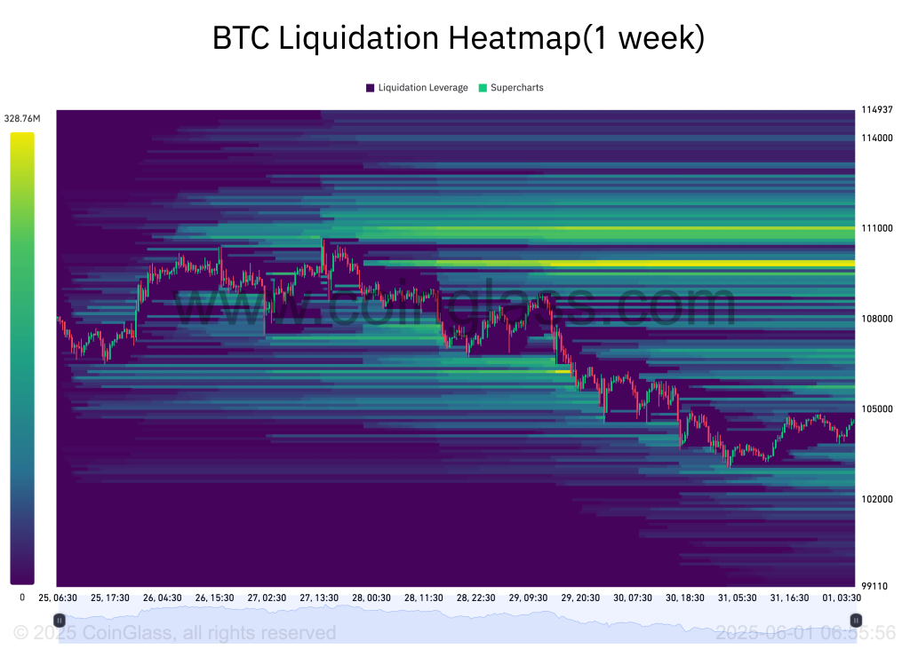 BTC Liquidation Heatmap. Source: CoinGlass