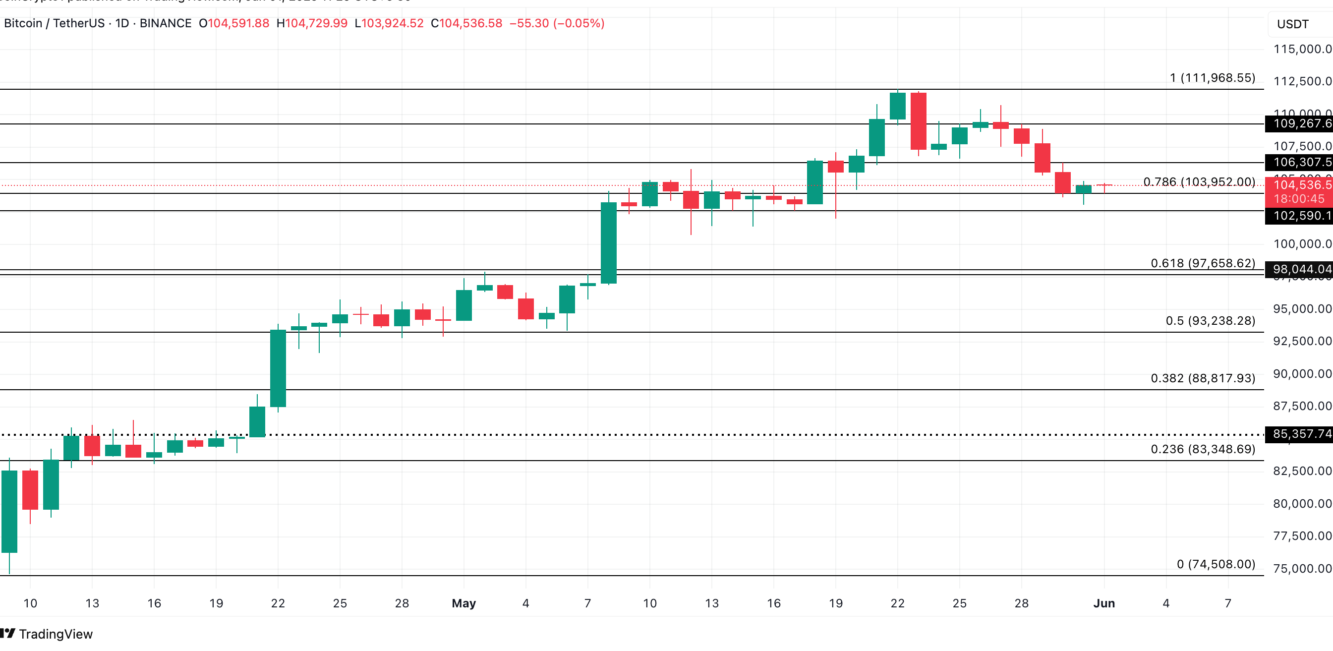 BTC Price Analysis. Source: TradingView