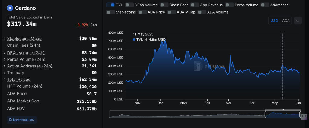 Cardano DeFi TVL | Source: DefiLlama