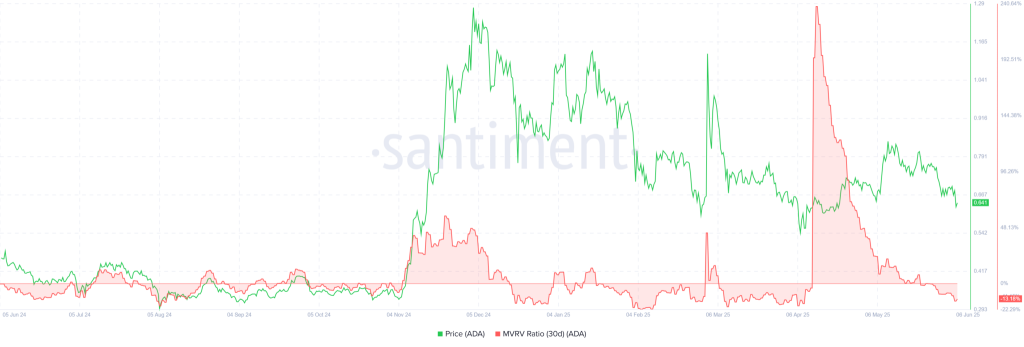 Cardano MVRV Ratio