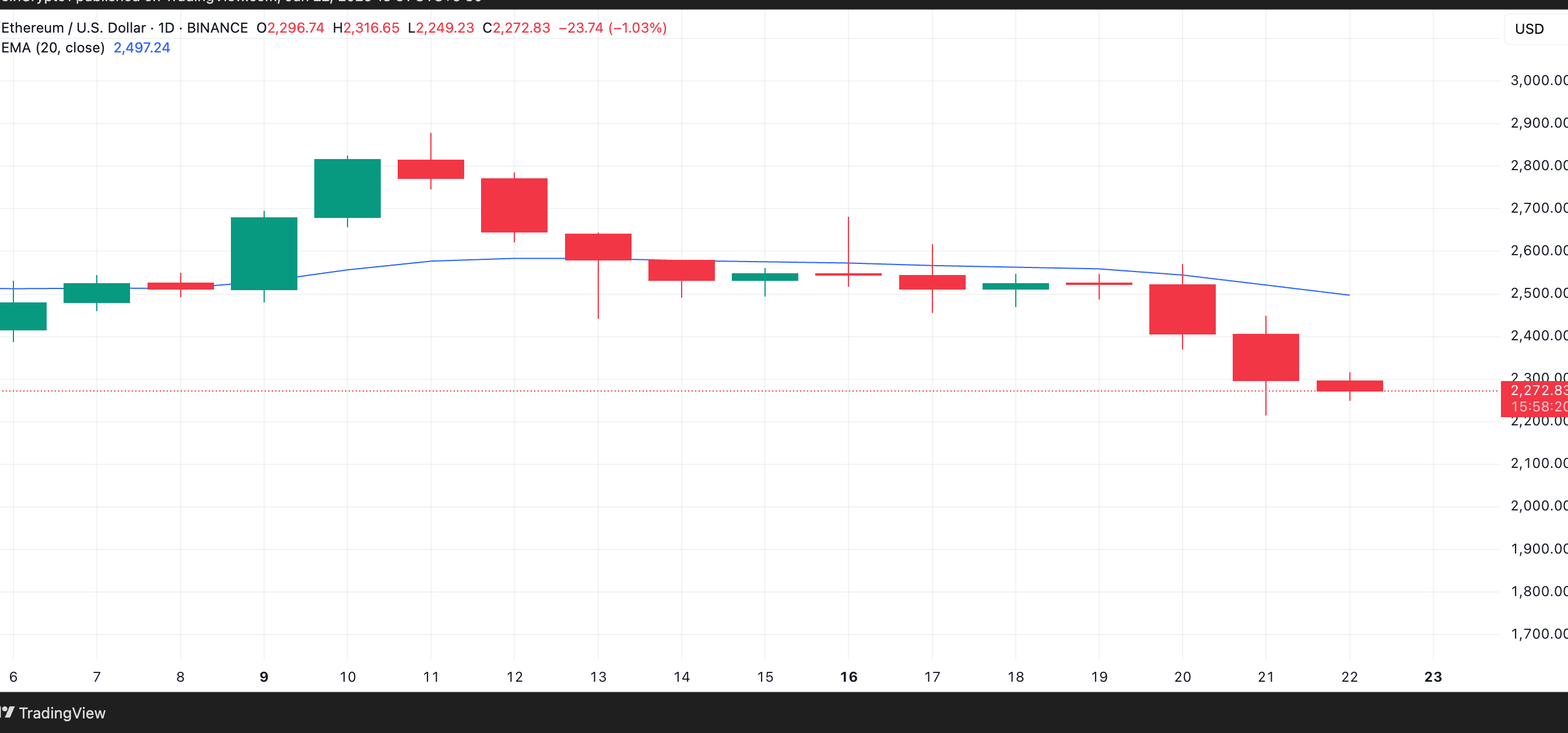ETH 20-Day EMA. Source: TradingView